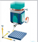 立式五軸加工中心兩個旋轉軸設置在主軸上的優